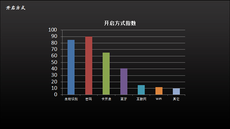 亿博体育app这是你要的2018最新的中国智能门锁行业及市场报告(图3)