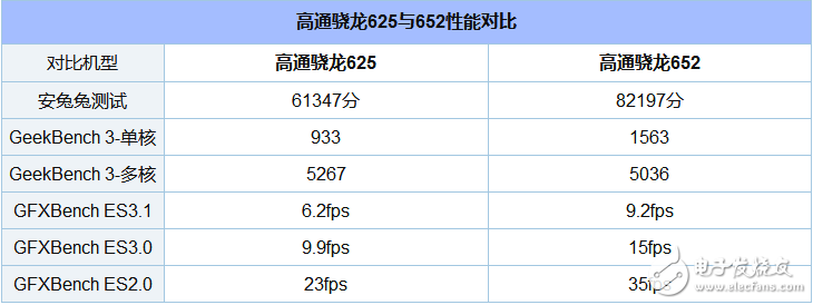 骁龙625处理器与骁龙652处理器对比评测