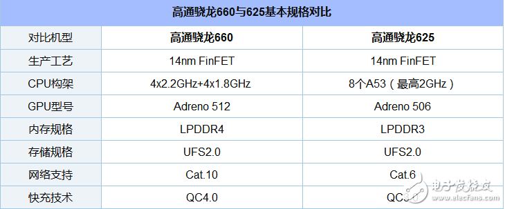 骁龙660和625哪个省电_骁龙625和660功耗对比