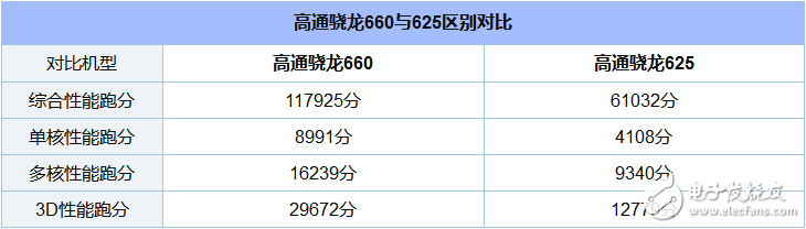 骁龙660和625哪个省电_骁龙625和660功耗对比