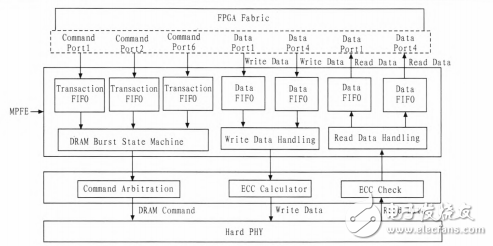Cyclone V FPGA在高带宽存储接口中的应用