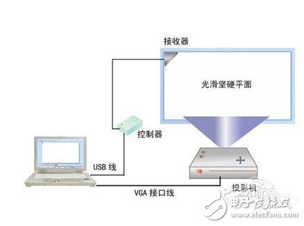 投影仪如何连接电子白板_电子白板投影仪安装_电子白板投影仪的使用