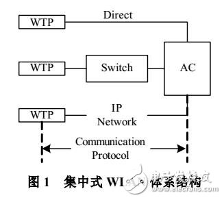 集中式WLAN体系结构通信协议