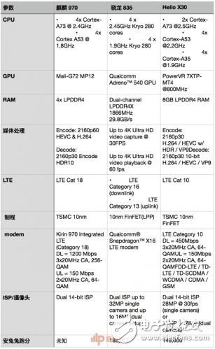 麒麟970和骁龙835谁好？工艺、跑分、CPU、GPU、网络、基带六大维度对比