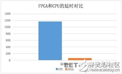 FPGA是如何实现30倍速度的云加速的？