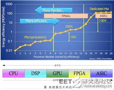 FPGA是如何实现30倍速度的云加速的？