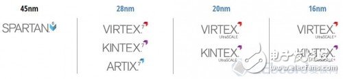 Xilinx Artix-7-8