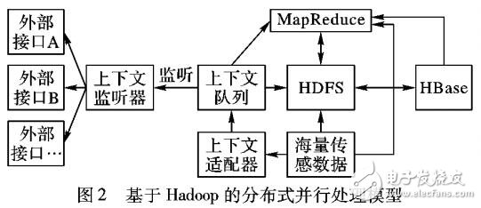 基于Hadoop大数据处理系统模型