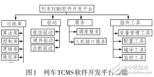 列车TCMS一体化软件开发及验证平台研究