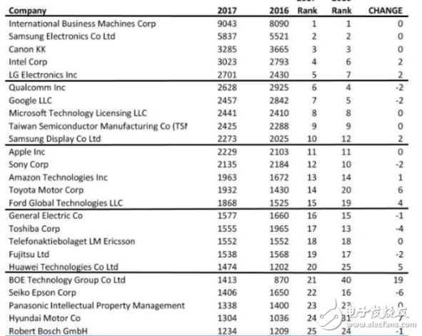2017专利榜排行榜：中国公司成黑马华为京东方进前25名 IBM和谷歌居前