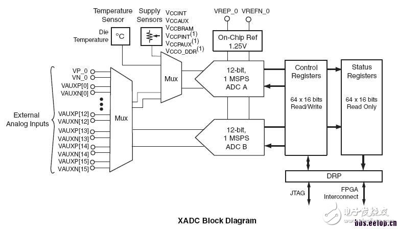 关于XADC模块的介绍和基本使用方法