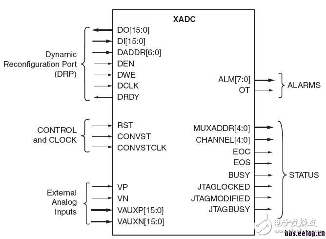 关于XADC模块的介绍和基本使用方法