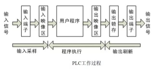 PLC程序循环扫描的5个工作过程详解