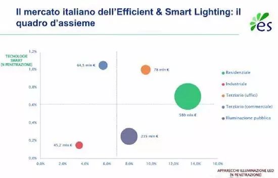 意大利LED及智能照明市场状况的简单介绍