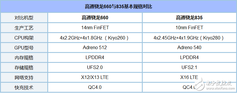 骁龙835和660哪个省电_骁龙835和660功耗评测
