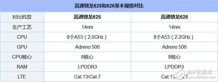 骁龙625和626哪个省电_骁龙625和626功耗评测