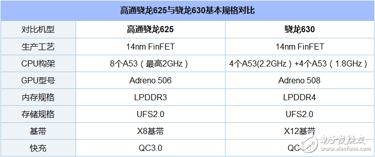 骁龙630和625哪个省电_骁龙630和625功耗评测