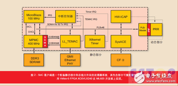 图 2 - SoC 客户端是一个配备静态部分和总线主外设的处理器系统，其包含部分可重配置区域(PRR)。用 Virtex-6 FPGA XC6VLX240 在 ML605 开发板上实现。