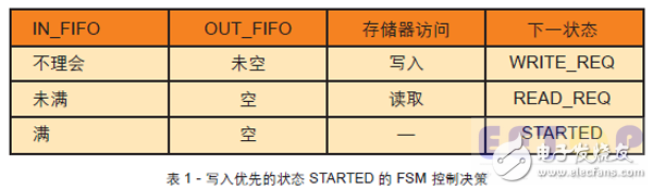 表1 - 写入优先的状态 STARTED 的 FSM 控制决策