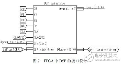 基于DSPFPGA汽车防撞报警设备高速数据采集