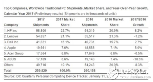 PC出货量报告：全球PC市场整体下滑 惠普仍占据第一
