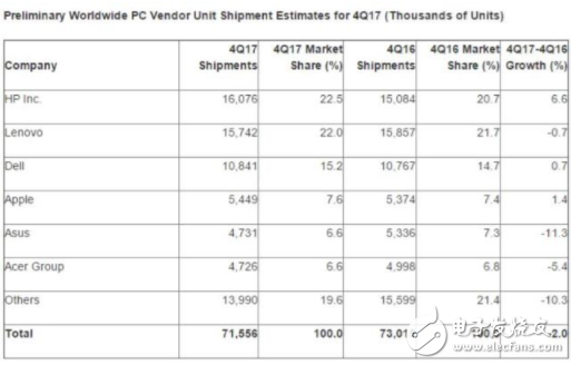 PC出货量报告：全球PC市场整体下滑 惠普仍占据第一