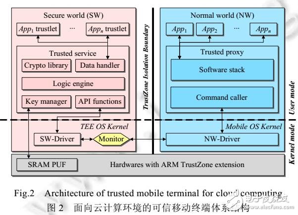 基于TrustZone的移动终端云服务安全接入方案