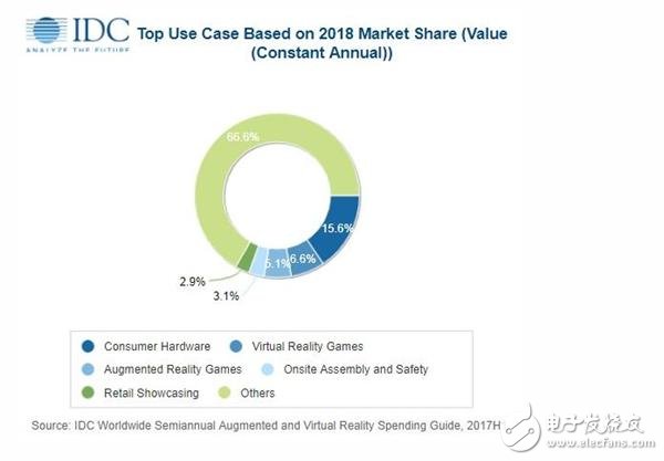 AR/VR市场苏醒：2018全球将有178亿美元支出消费 商业领域极速增长