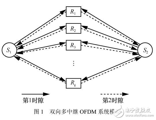 双向OFDM系统资源分配算法