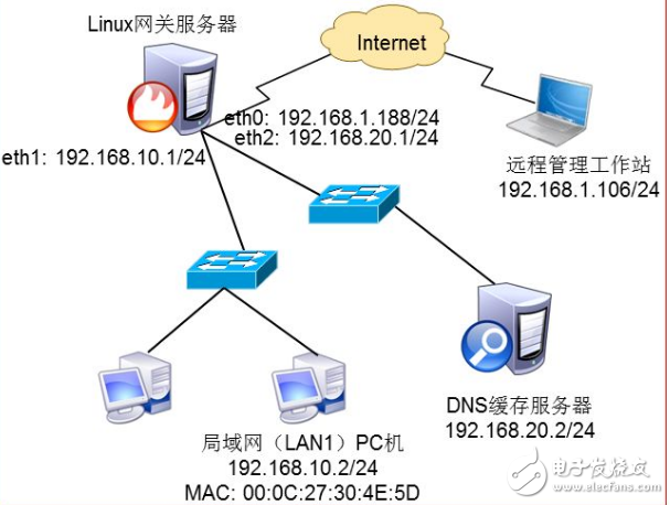 解读DNS服务器以及保护的方法