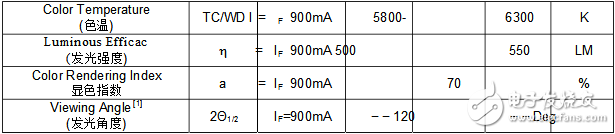 几款常用cob光源规格与参数
