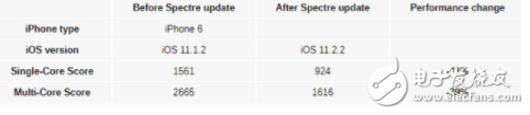 iPhone 6升级iOS 11.2.2效果不大,反而性能大幅降低