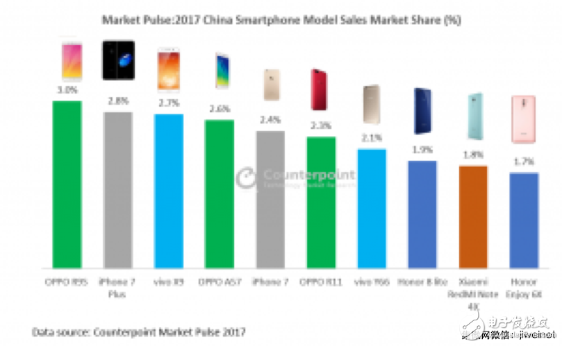 口碑才是硬道理 2017年中国智能手机市场最畅销10款机型