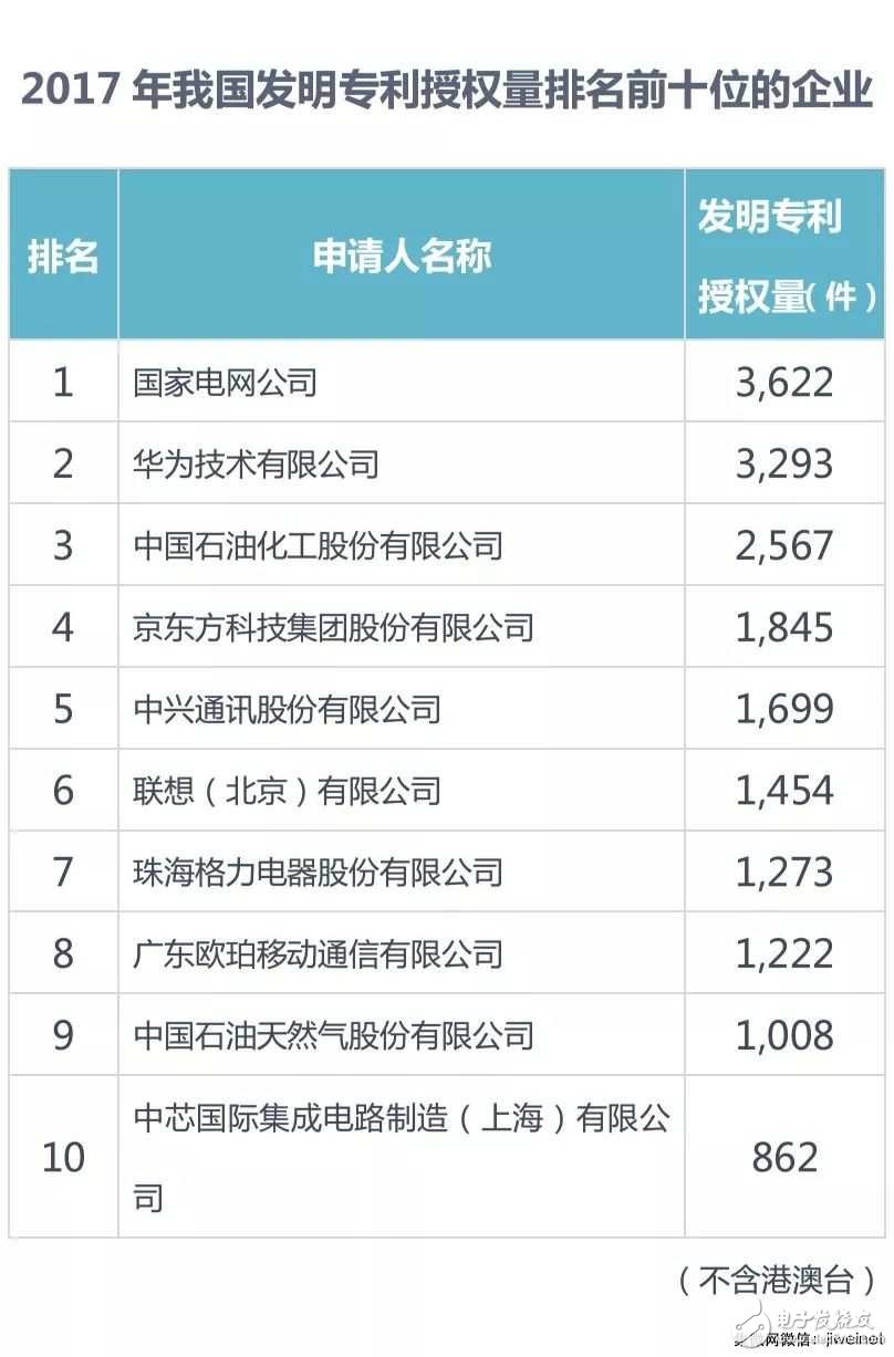 【排名】2017年中国发明专利授权前十:京东方、OPPO和SMIC上榜