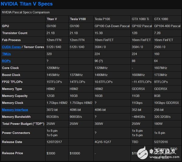 NVIDIA Titan V显卡拆解： 211亿晶体管堆出巨型怪物