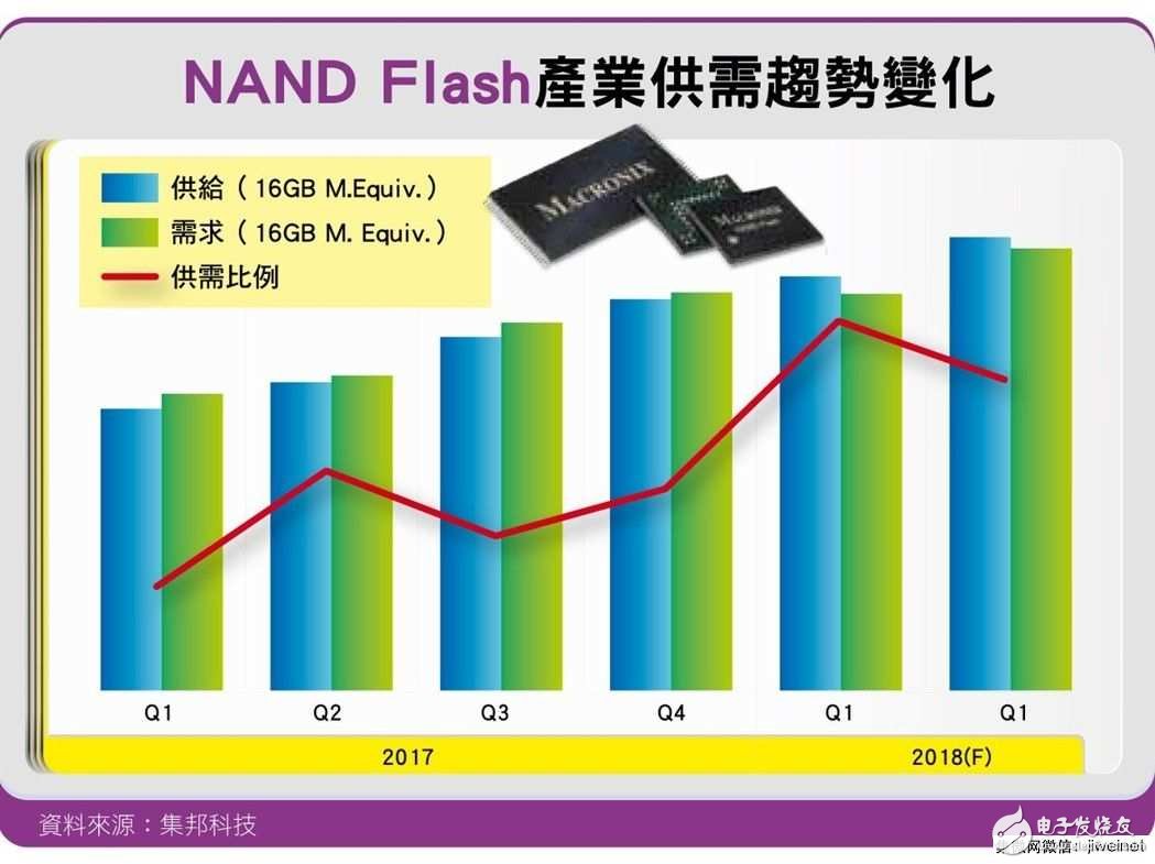 2018年内存产业DRAM/NAND Flash恐是两样情