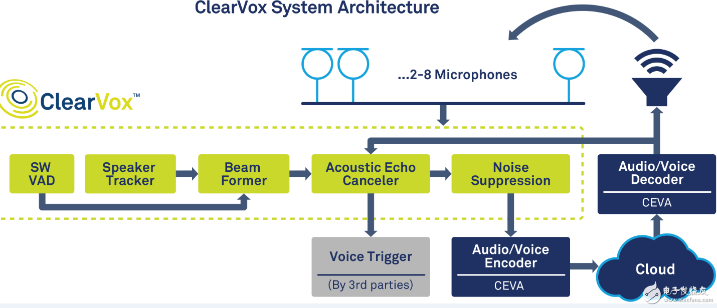 CEVA推出先进软件套件ClearVox为语音设备提供 更高的语音智能