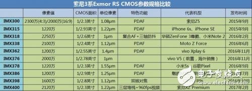 索尼IMX CMOS产品大盘点 3系Exmor RS CMOS参数对比