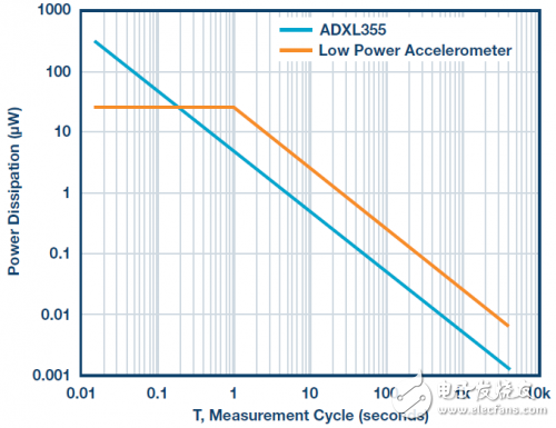 ADXL355加速度计能否同时提供最低噪声和最低功耗