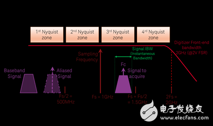 数字化仪/示波器的关键特性介绍 宽带信号测量方案解析