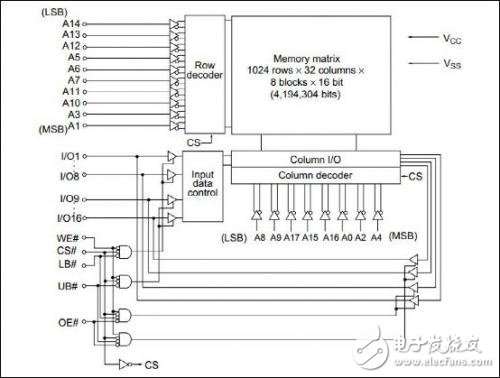 VDSR32M32芯片介绍 SRAM VDSR32M32测试技术分析