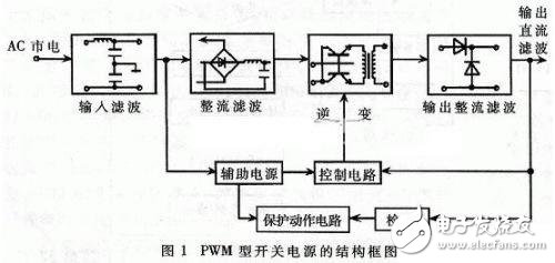 利用DSP芯片设计PWM开关电源的原理及完整解决方案
