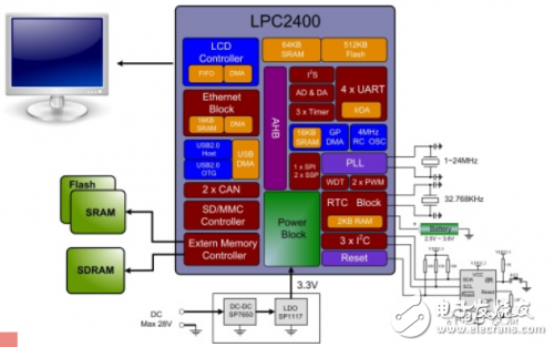 全方位分析NXP单片机怎样选型