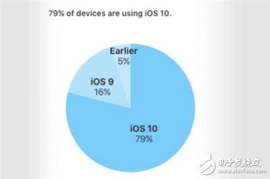 iOS 11装机率仅65% 用户升级新系统的阻碍探析