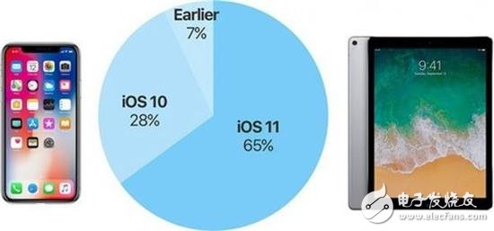 iOS 11装机率仅65% 用户升级新系统的阻碍探析