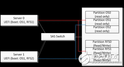 SAS Switch 技术之优化服务