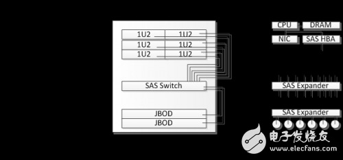 SAS Switch 技术之基本部署