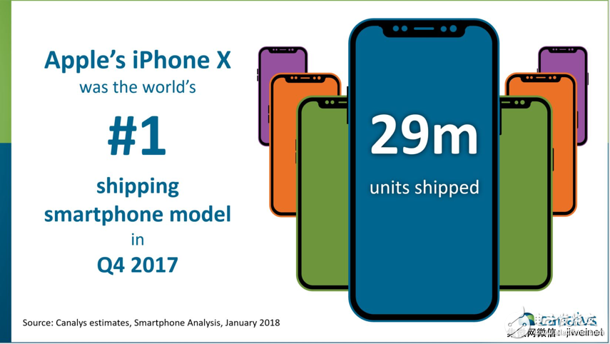 2017年第四季度，iPhone X出货量达2900万台，中国贡献700万