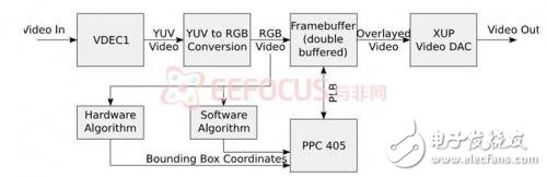 基于FPGA试验板的目标捕捉系统的的设计和实现方案详解