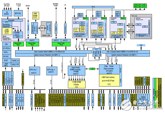 [原创] NXP S32R274汽车雷达MCU开发方案